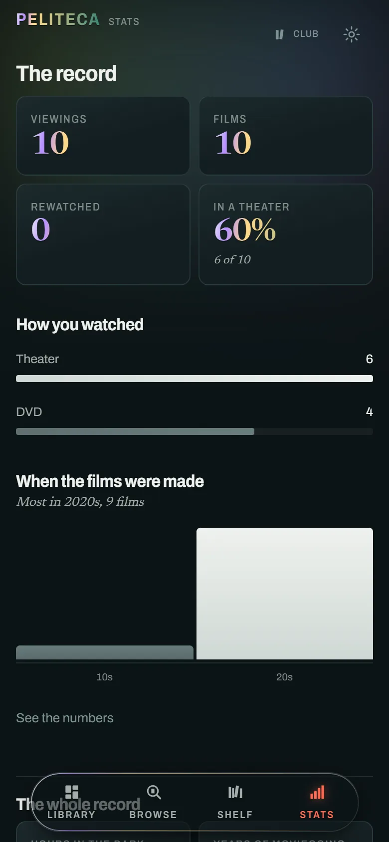 Statistics showing viewings, films, and how they were watched