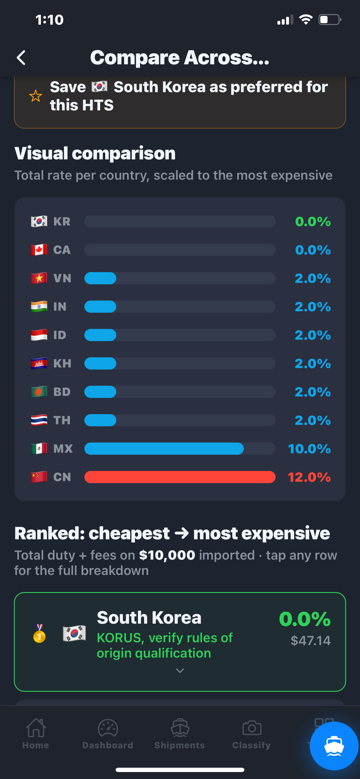 Country Compare bar chart for HTS 7323.93.0080. Bars ranked: South Korea 0.0% (KORUS), Canada 0.0% (USMCA), Vietnam / India / Indonesia / Cambodia / Bangladesh / Thailand all 2.0%, Mexico 10.0%, China 12.0% in red. 'Save South Korea as preferred for this HTS' gold-star CTA.